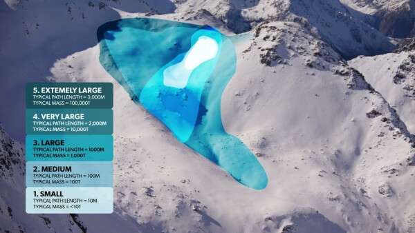 Diagram showing the 5 scales of an avalanche