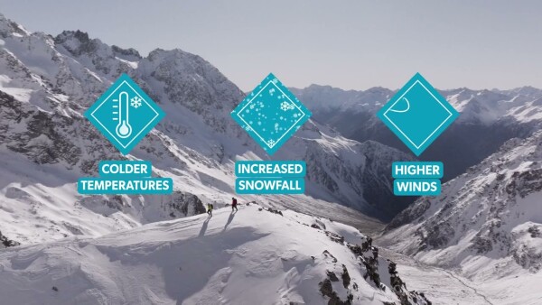 Icons of 'colder temperature', 'increased snowfall' and 'higher winds' to highlight what impacts avalanche terrain