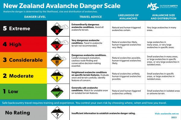 NZ Avalanche Danger Scale ( NR - No Rating, 1- Low, 2 - Moderate, 3 - Considerable, 4 - High, 5 - Extreme)